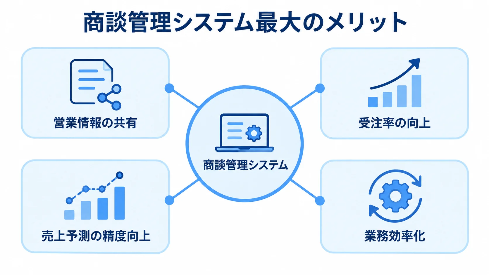 商談管理システムの導入効果をまとめた図 商談管理システムを中心に、営業情報の共有や受注率の向上など4つの導入効果を示す図。