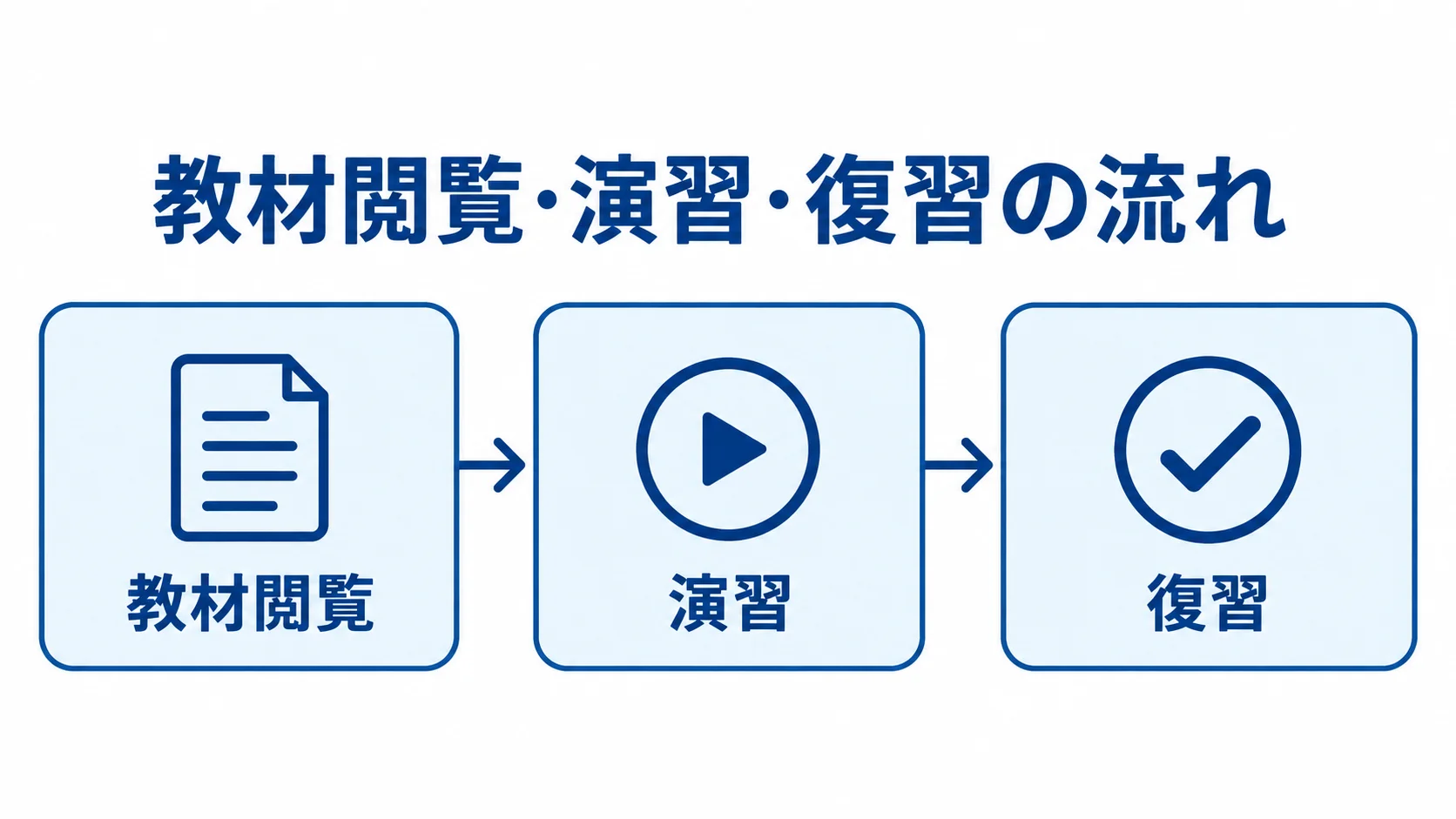 教材閲覧・演習・復習の流れ 教材閲覧から演習、復習へ進む学習の流れを示した図