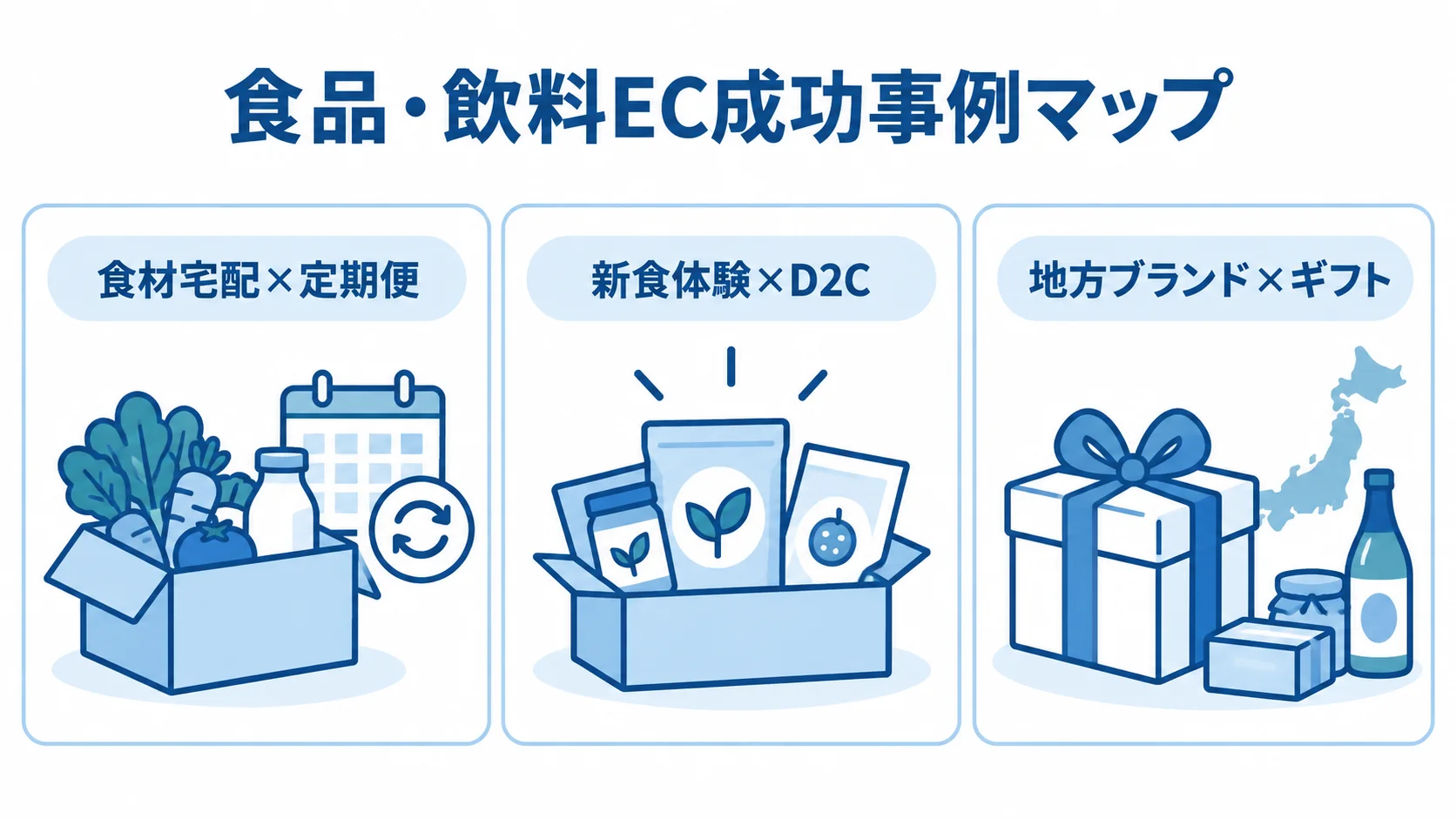 食品・飲料ECの成功パターンを、食材宅配、新食体験、地方ブランドの3つのカードで示した図。