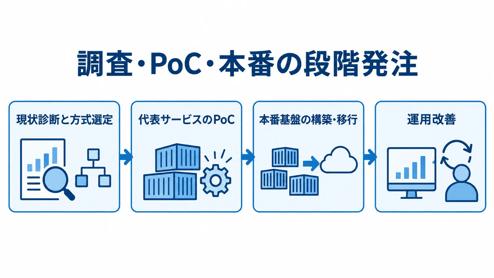 調査・PoC・本番の段階発注を示す流れ図 現状診断からPoC、本番構築・移行、運用改善へ進む段階発注の流れを示した図。