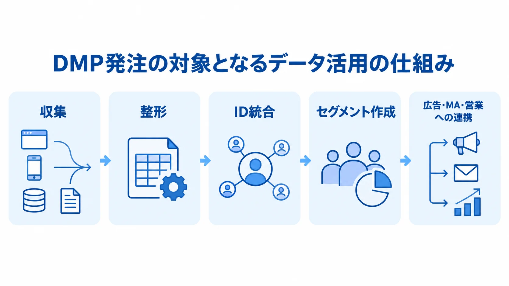 DMP発注の対象となる収集、整形、ID統合、セグメント作成、広告・MA・営業への連携を並べた図解。