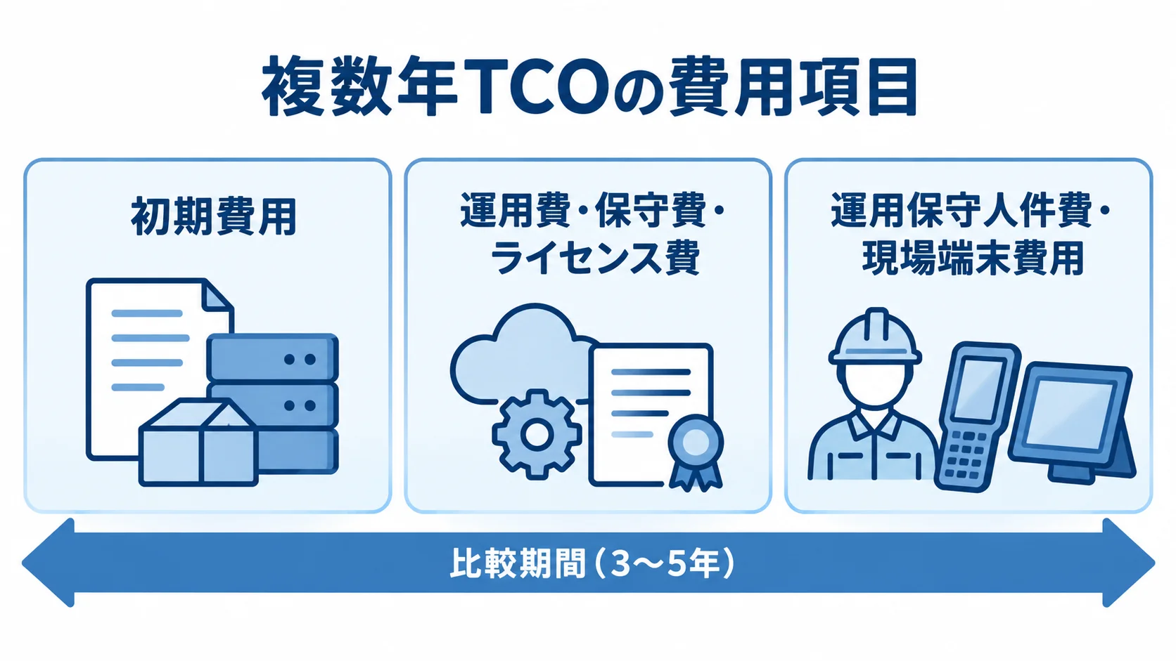 初期費用、運用費・保守費・ライセンス費、人件費・現場端末費用を並べ、比較期間を示す図。