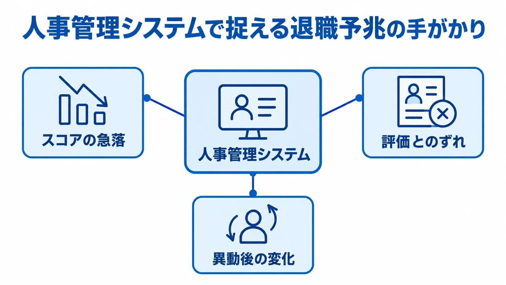 退職予兆を捉える人事データの手がかり 人事管理システムを中心に、スコアの急落、評価とのずれ、異動後の変化を退職予兆として示した図。