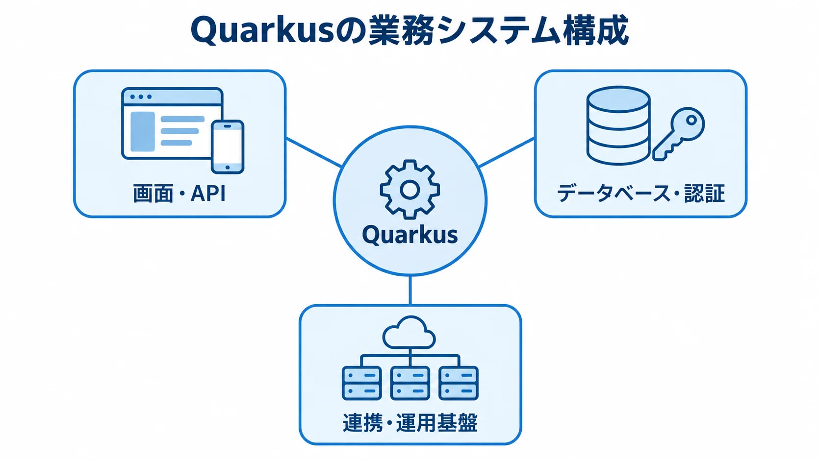 Quarkusと業務システムを構成する要素の図解 Quarkusを中央に置き、画面・API、データベース・認証、連携・運用基盤を結んだ図解。