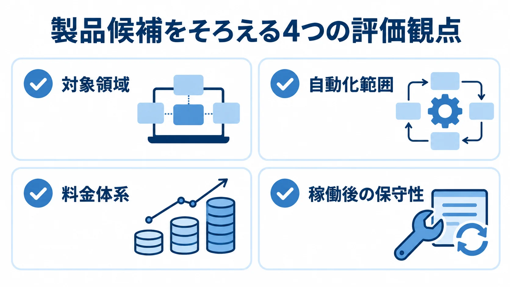 製品比較で確認する4つの観点 モダナイゼーション支援製品を対象領域、自動化範囲、料金体系、稼働後の保守性で比べる図解。