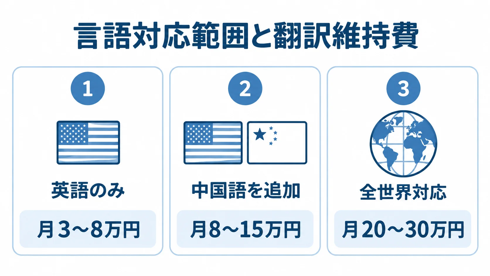言語対応範囲ごとの翻訳維持費 英語のみ、中国語追加、全世界対応の各範囲と月額の翻訳維持費を並べた図。