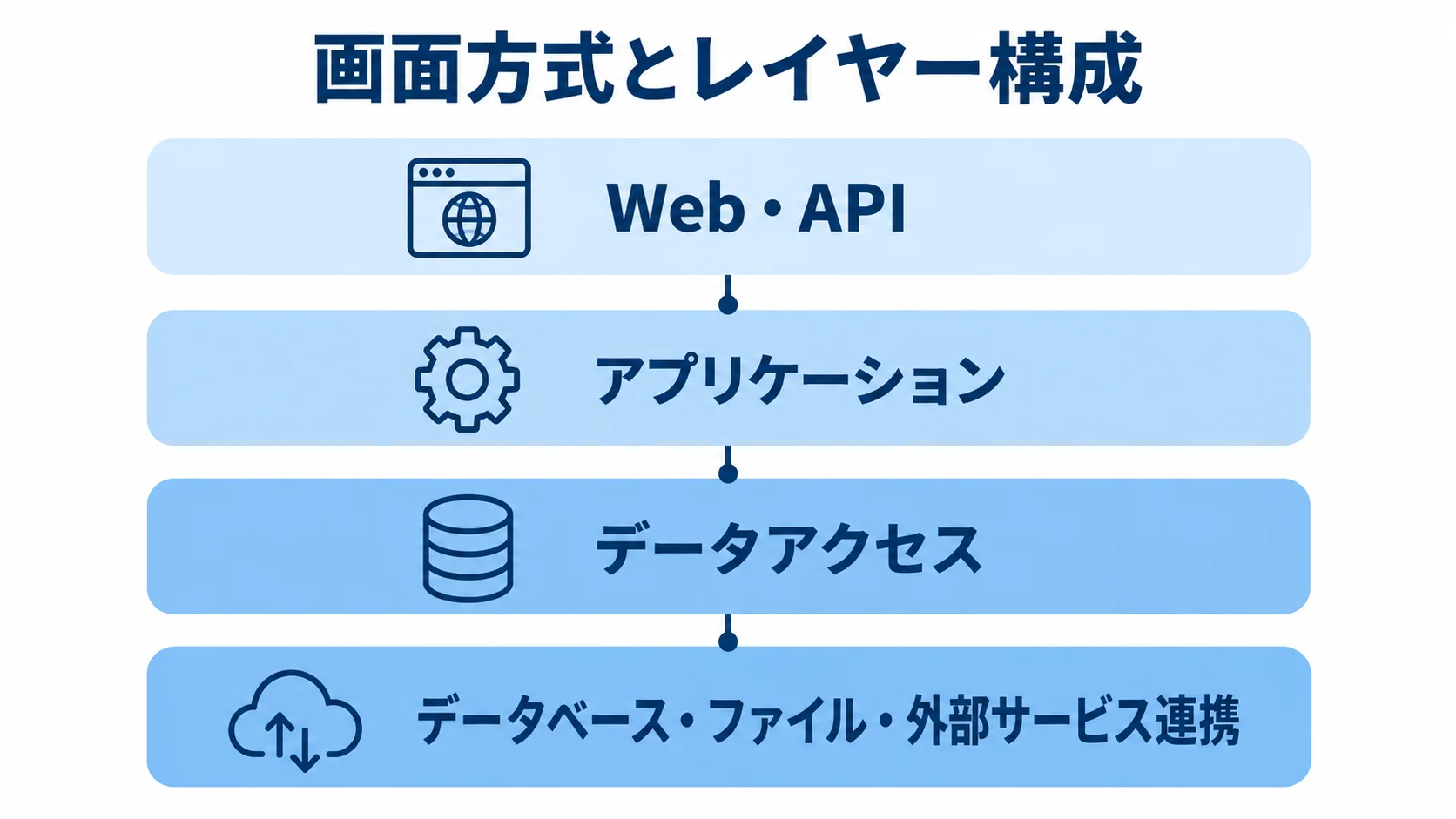 ASP.NET Coreのレイヤー構成を示す図解 ASP.NET CoreのバックエンドをWeb・APIからデータベースや外部サービス連携まで4層で示した図解。