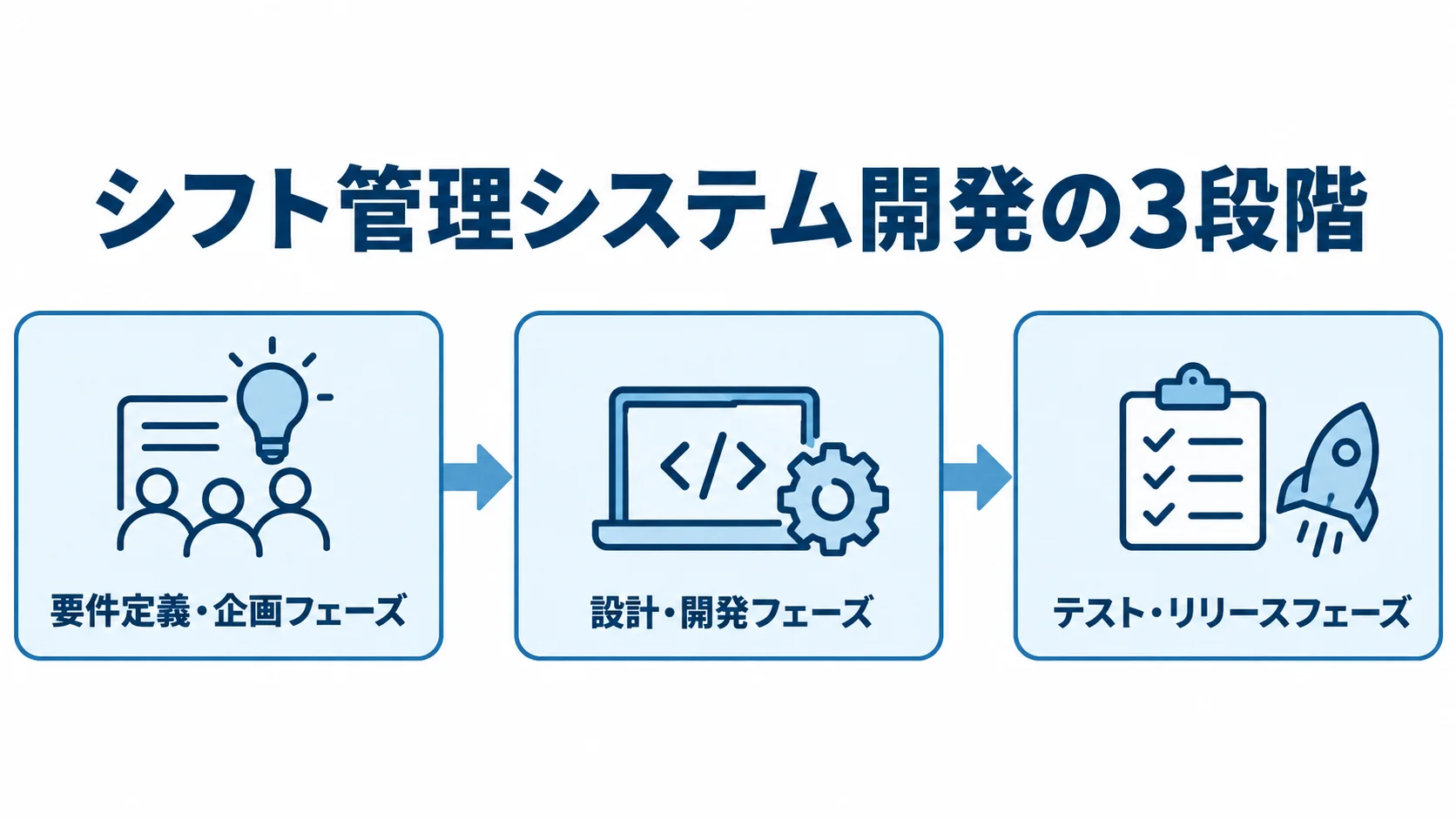 シフト管理システム開発を要件定義・企画、設計・開発、テスト・リリースの3段階で示した図
