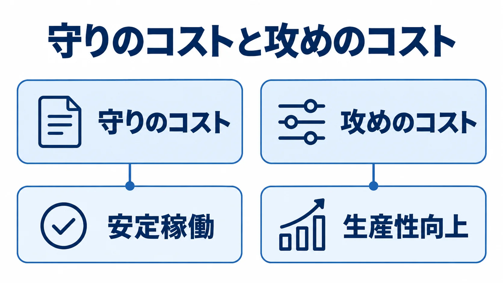 通常保守とUI/UX継続改善の役割を対比した図 通常のシステム保守費用を安定稼働、UI/UX継続改善費用を生産性向上に対応させた左右比較図。