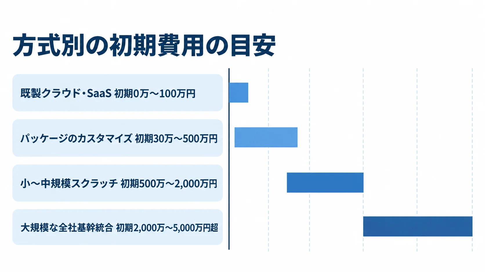 物件管理システムの4方式について、初期費用の目安を横棒で並べた図解。