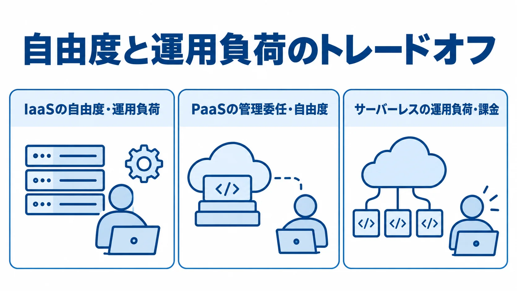 Azureのサービスモデルと自由度・運用負荷の関係を示す図 IaaS・PaaS・サーバーレスを自由度と運用負荷の観点で並べた図解。