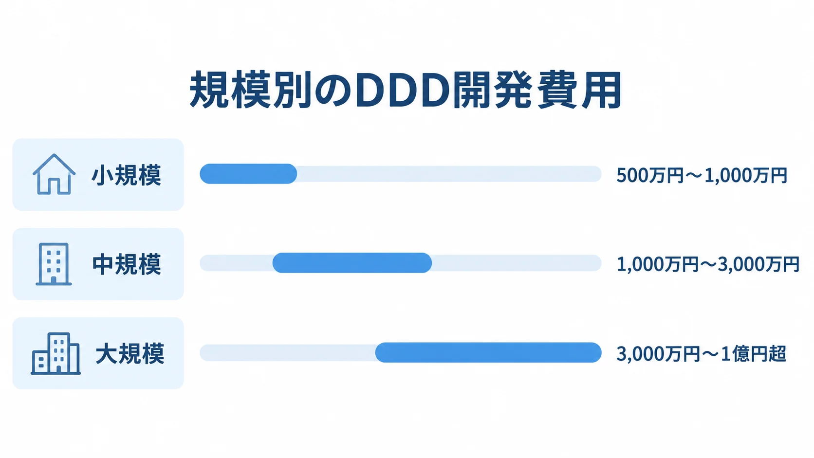 規模別に見るDDD開発費用の目安 小規模、中規模、大規模のDDD開発費用の目安を、金額範囲付きの横棒で比べた図。