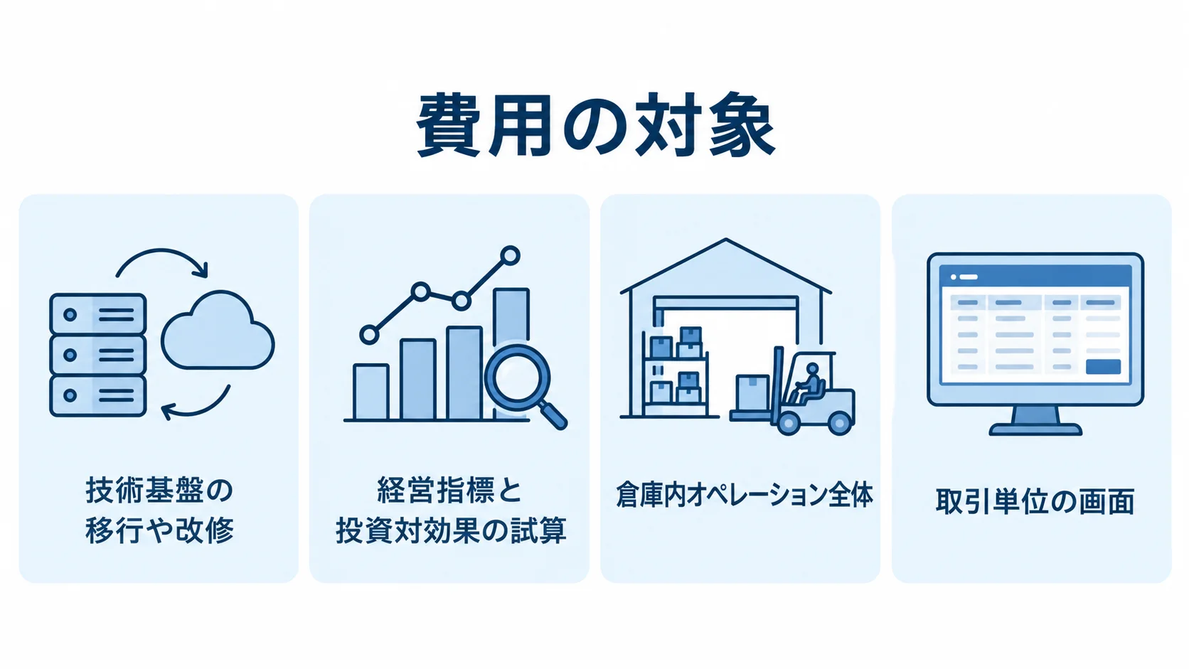 技術基盤、経営指標、倉庫内オペレーション、取引単位の画面を費用対象として並べた図解です。