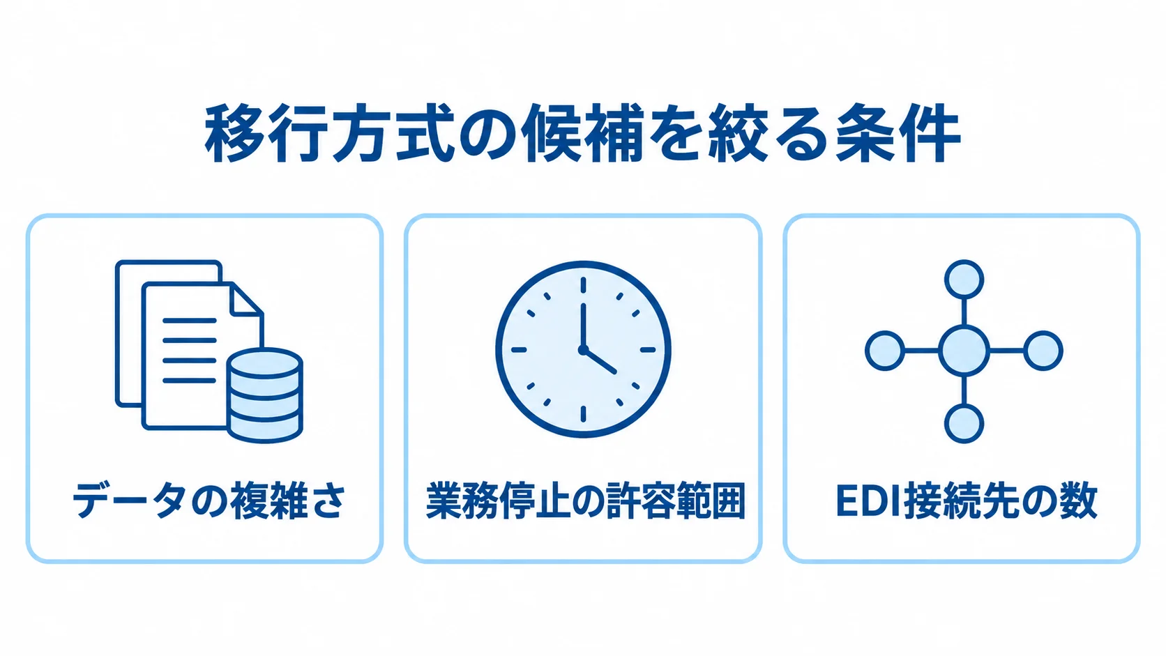 移行方式の検討前に整理するデータと業務の条件 移行方式の候補を絞るため、データの複雑さ、業務停止の許容範囲、EDI接続先の数を並べた図。