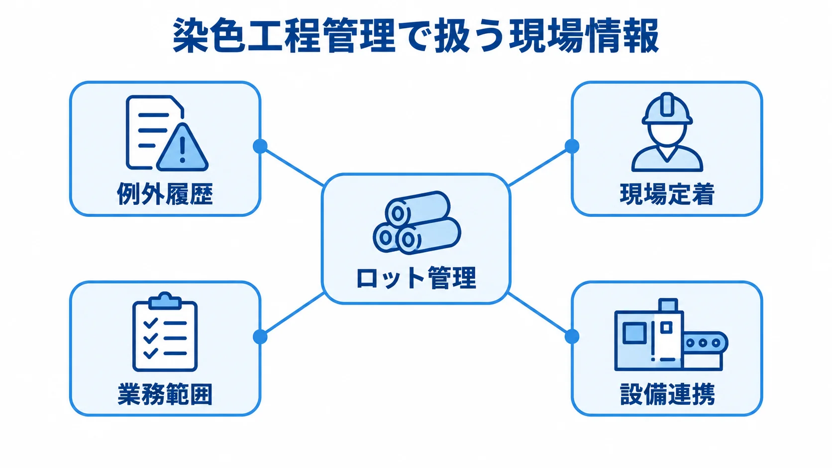 染色工程管理で扱う現場情報とロット管理の関係 ロット管理を中心に、例外履歴、現場定着、業務範囲、設備連携を示す図