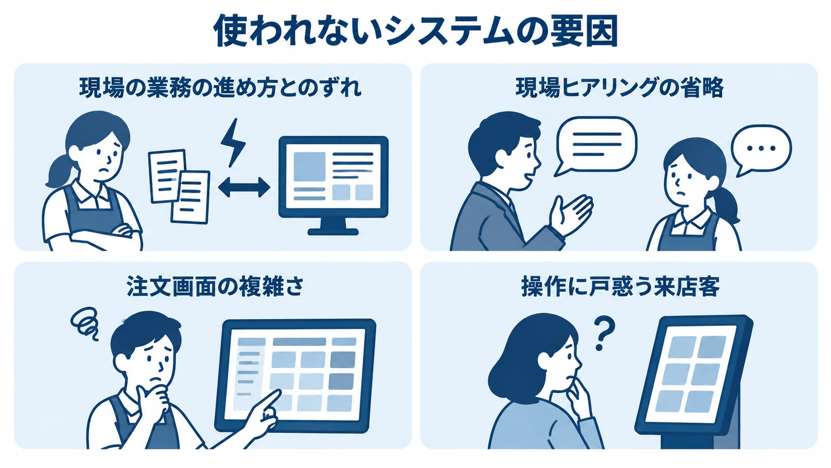 モバイルオーダーが使われなくなる主な要因を示す図 現場業務とのずれや複雑な注文画面など、システムが使われなくなる要因を4枚のパネルで示した図。