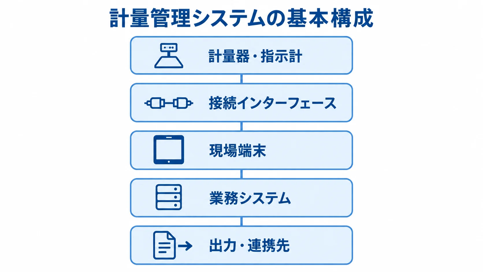 計量器から出力・連携先までのシステム構成 計量器・指示計から接続インターフェース、現場端末、業務システムを経て出力・連携先へ進む構成図。