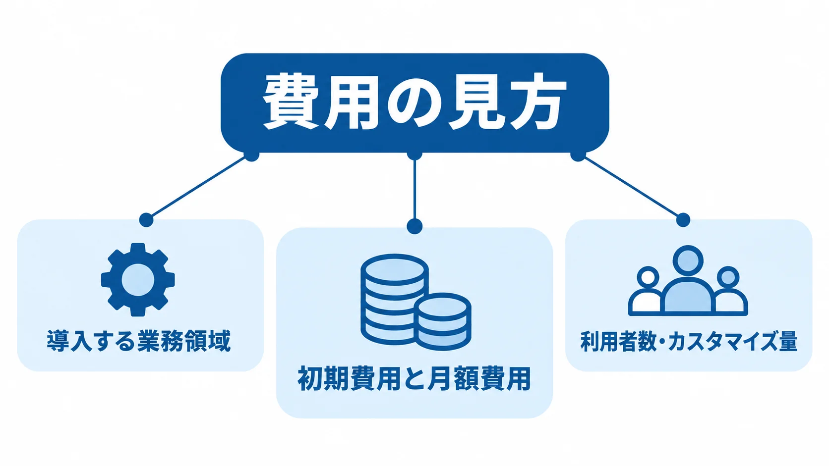 初期費用・月額費用と変動要因を示す図 初期費用と月額費用を中心に、導入する業務領域・利用者数・カスタマイズ量を注釈で示した図。