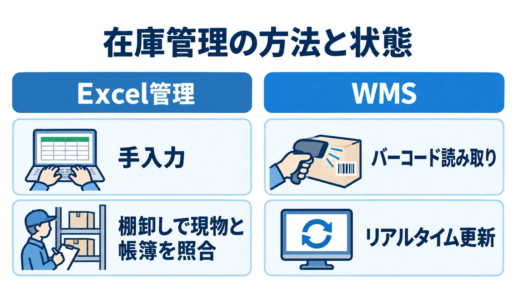 Excel管理とWMSの在庫管理方法の比較 Excelの手入力と棚卸し、WMSのバーコード読み取りとリアルタイム更新を左右で比べた図解