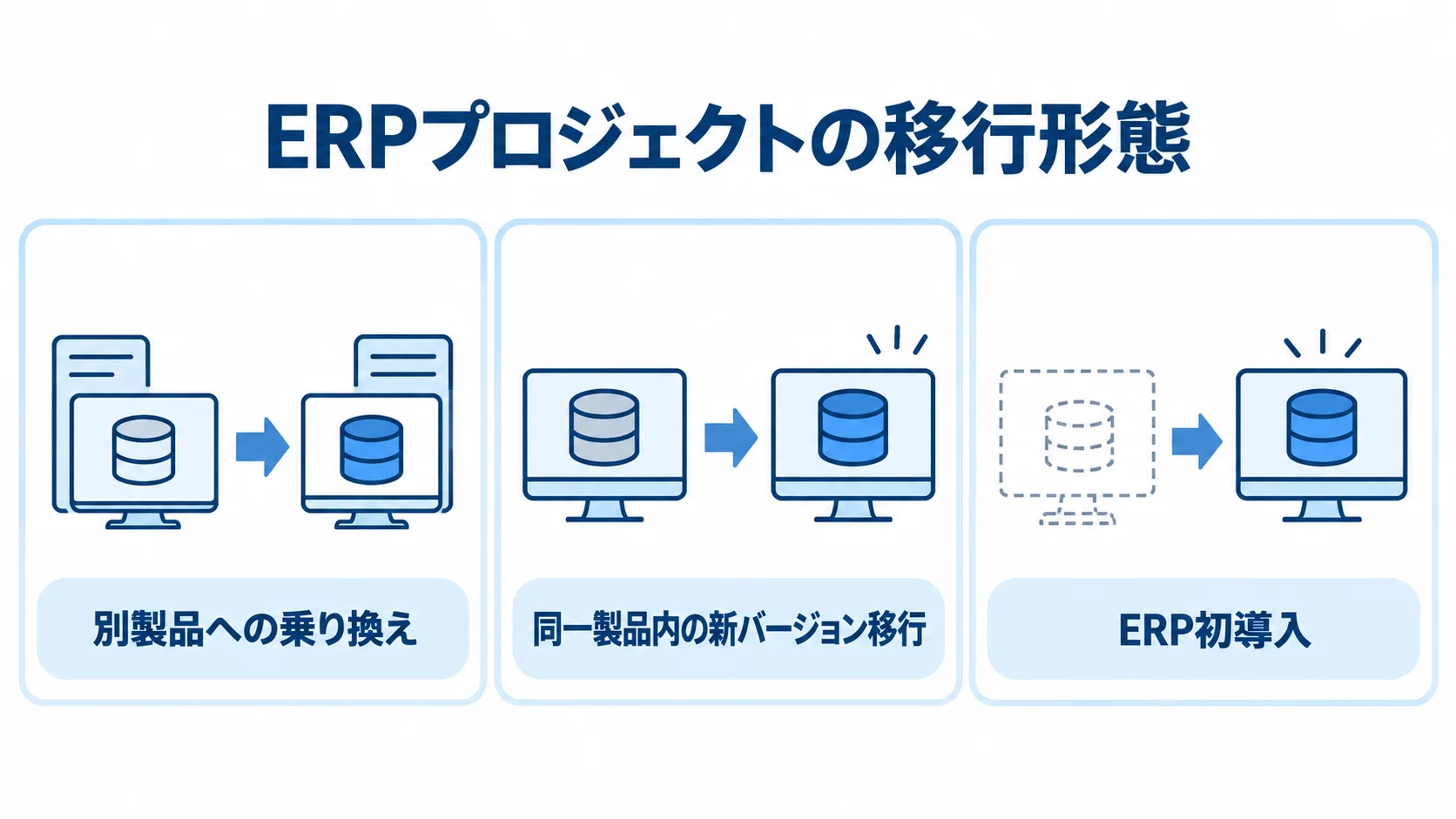 ERPプロジェクトの移行形態を示す図 ERP更改、バージョンアップ、新規導入を移行内容で分けた3枚のパネル図。