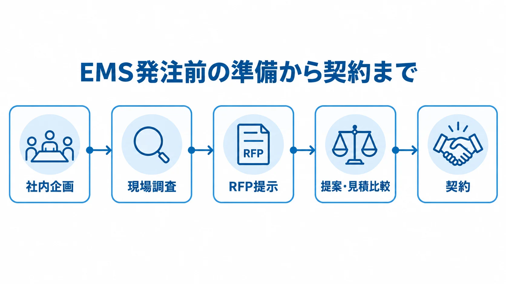 EMS発注の進行順:社内企画、現場調査、RFP提示、提案・見積比較、契約 EMS発注の社内企画から契約までを5段階の横並びで示す図。
