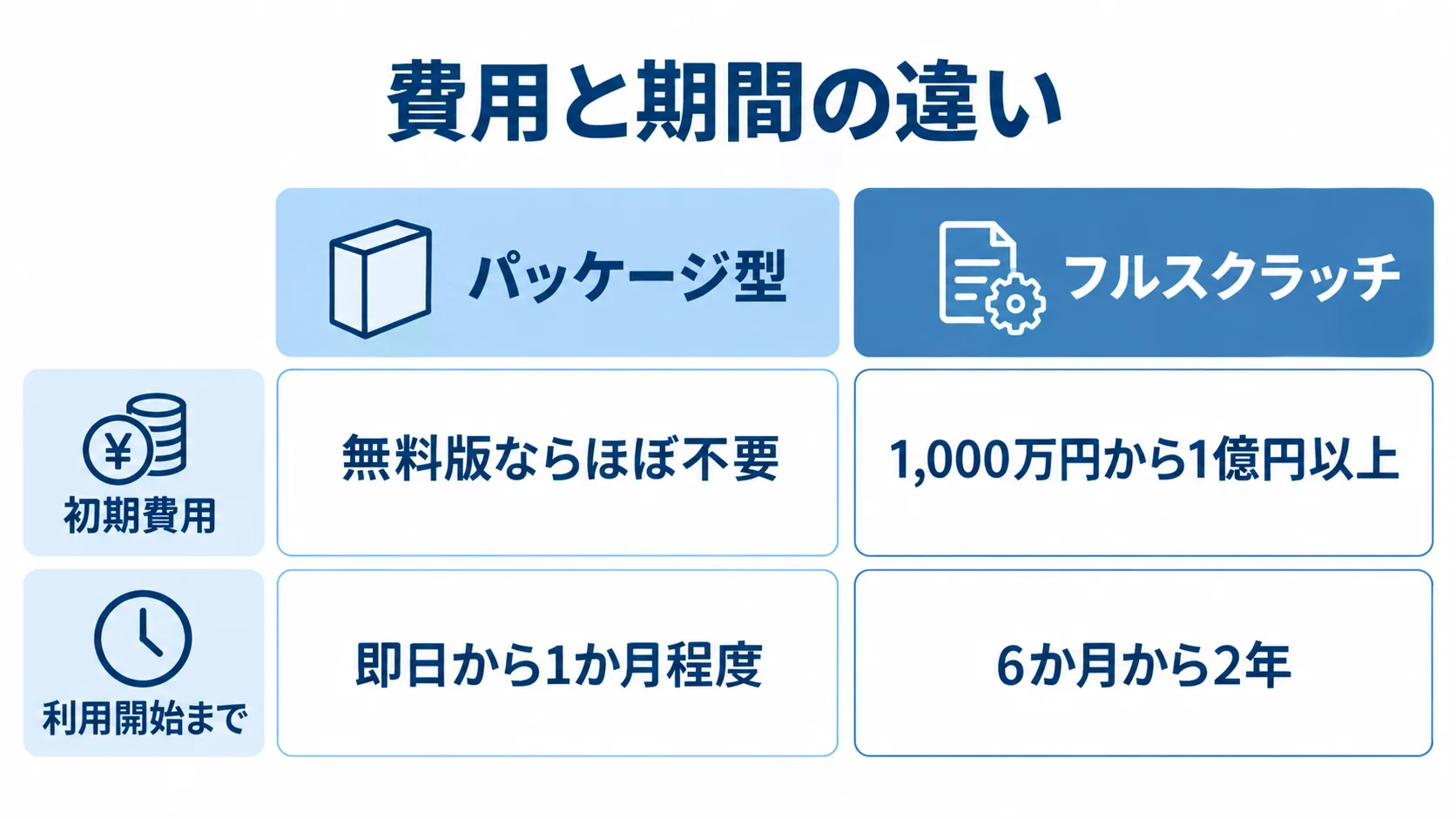 パッケージ型とフルスクラッチの費用と期間の比較 パッケージ型とフルスクラッチの初期費用と利用開始までを左右に並べた比較図。