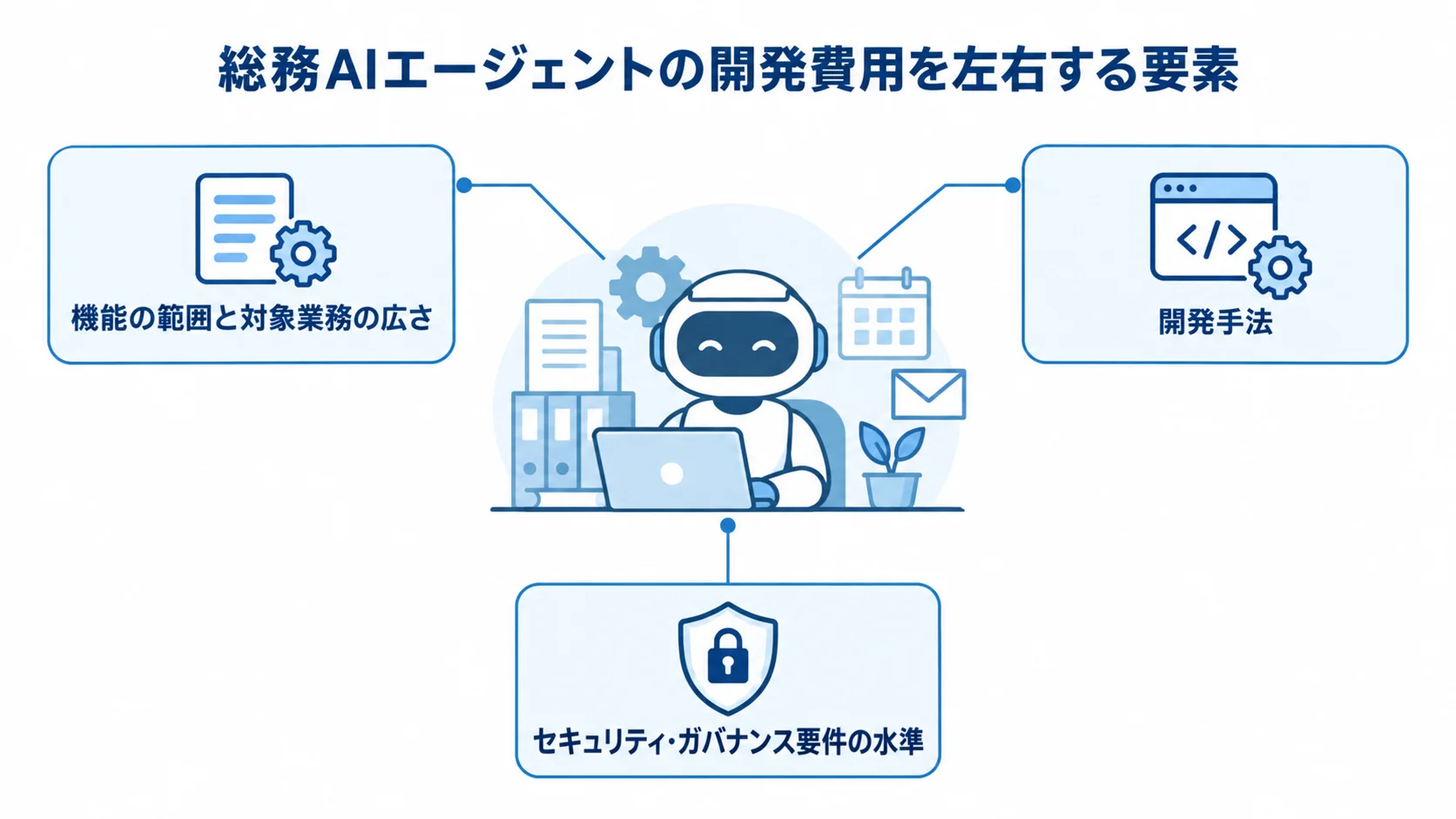 総務AIエージェントの費用に関わる3つの要素 総務AIエージェントを中央に置き、対象業務の範囲、開発手法、セキュリティ・ガバナンス要件を費用要因として示す図。