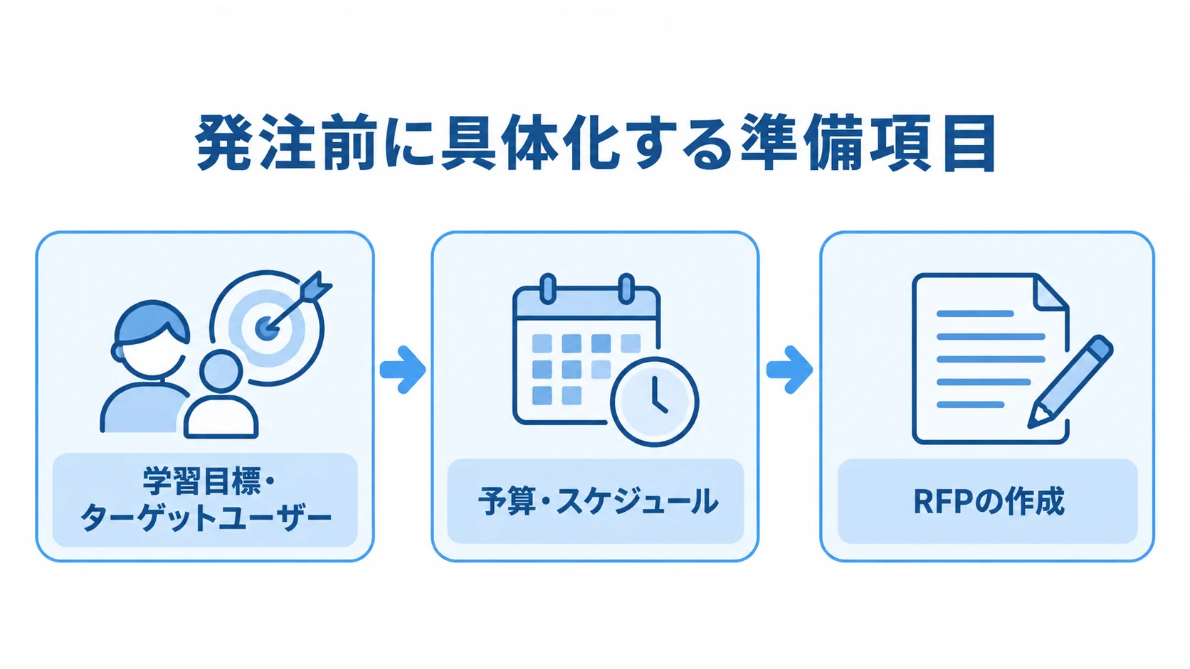 教育アプリ開発の発注前に整理する3項目 学習目標とターゲットユーザー、予算・スケジュール、RFPを順に示した発注前準備の図解。