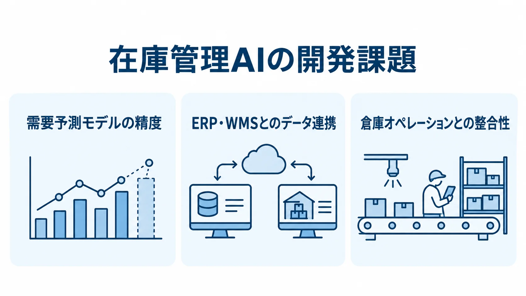 在庫管理AIの開発課題として、需要予測モデル、ERP・WMS連携、倉庫オペレーションとの整合性を並べた図解。