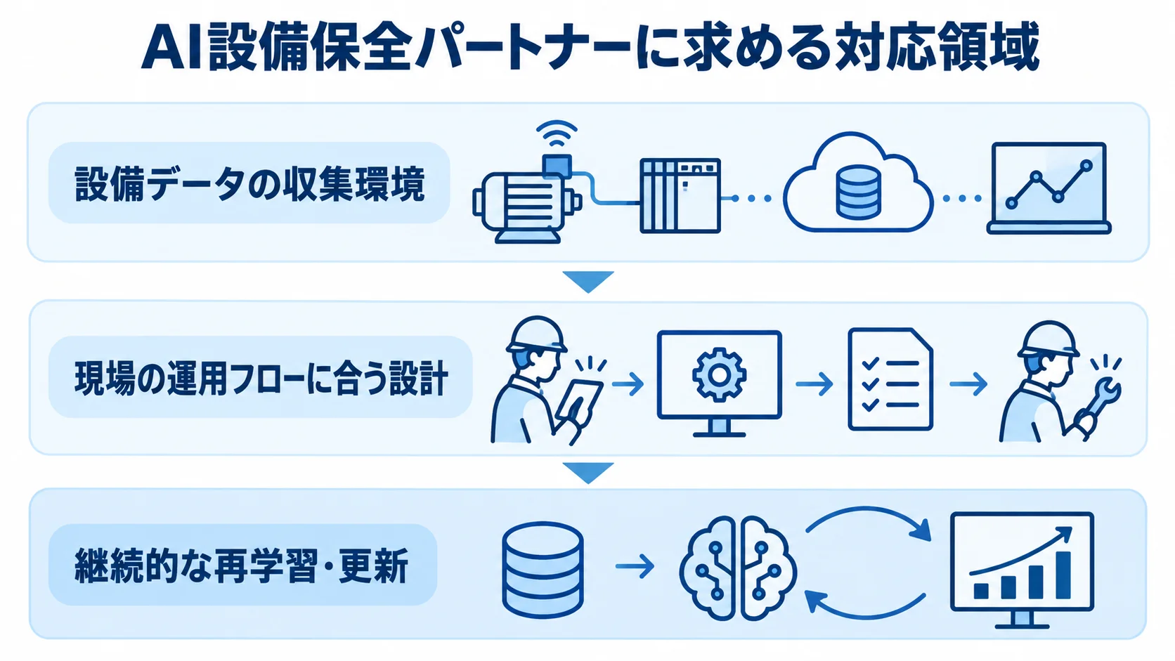 AI設備保全パートナーに求める3つの対応領域 AI設備保全パートナーに求める設備データ、現場に合う設計、継続的な再学習・更新を3層で示した図。
