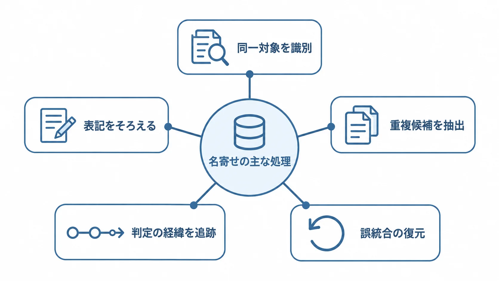 名寄せシステムを構成する5つの処理 名寄せシステムを中心に、同一対象の識別から誤統合の復元までの5つの処理を配置した図解。