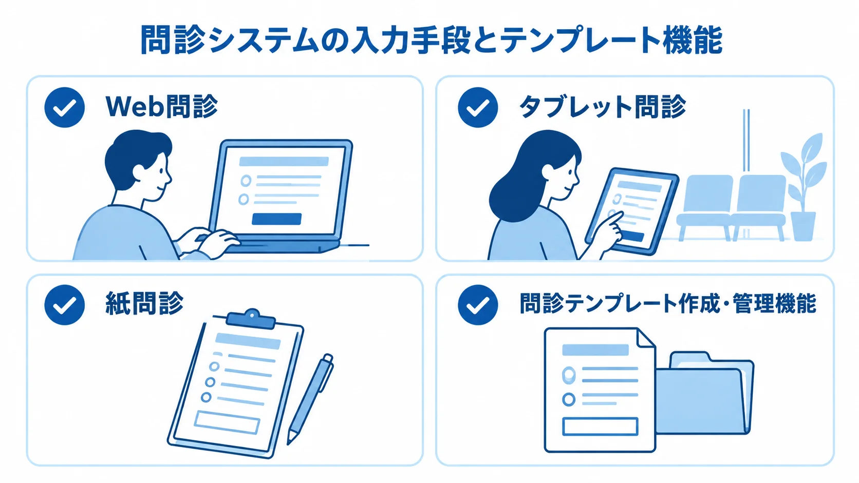 Web問診、タブレット問診、紙問診、問診テンプレート管理を4枚のカードで示した図。