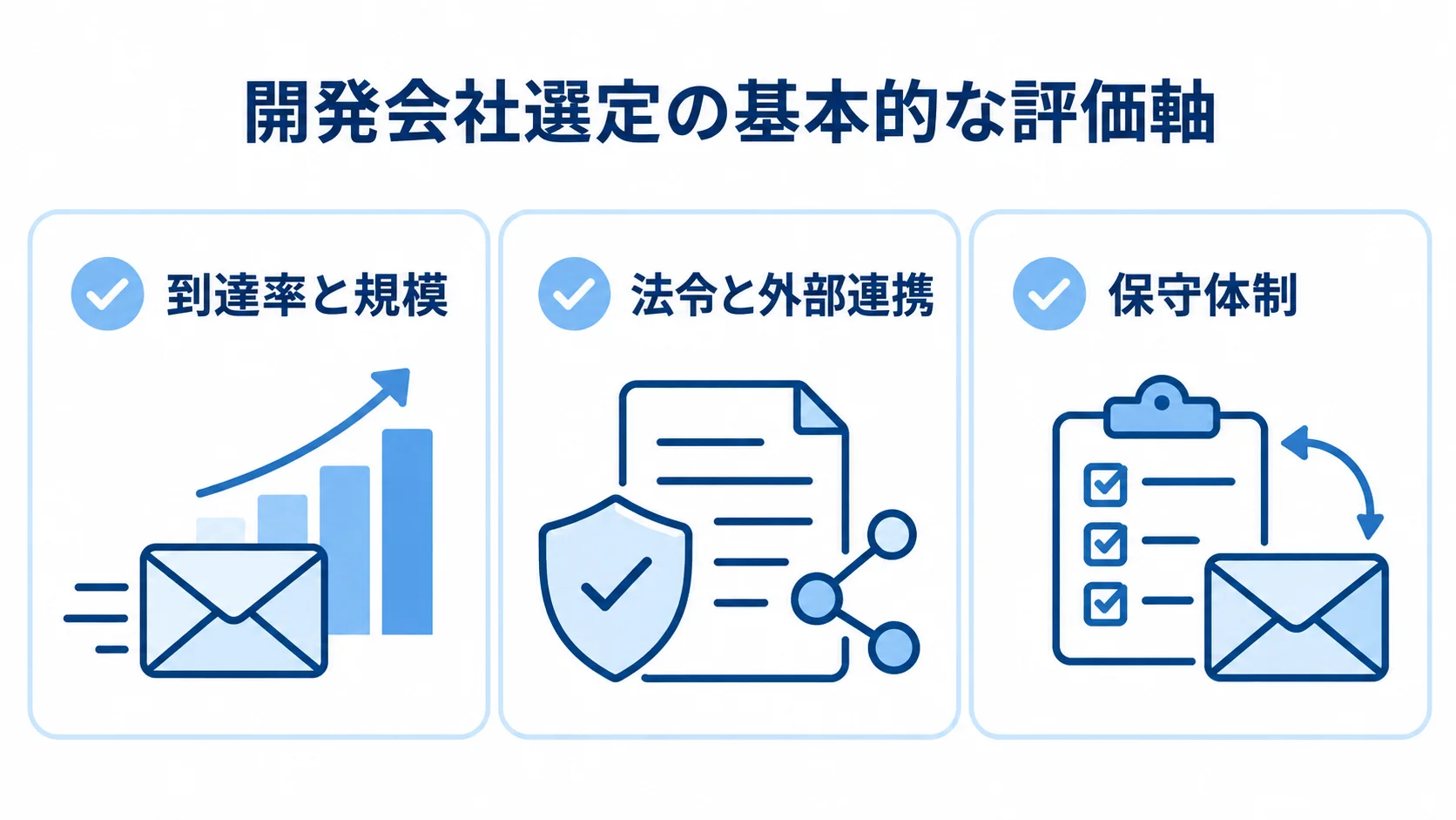 メール配信システムの開発会社を選ぶ評価軸 開発会社選定で確認する到達率と規模、法令と外部連携、保守体制を並べた図解。
