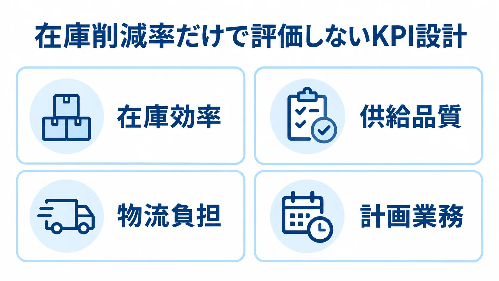在庫配置を評価するKPIの4視点 在庫効率、供給品質、物流負担、計画業務の4つのKPI視点をカードで示した図。