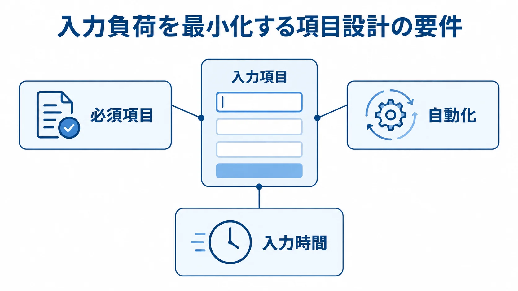 入力項目を中心に、必須項目・自動化・入力時間の設計観点を示す図