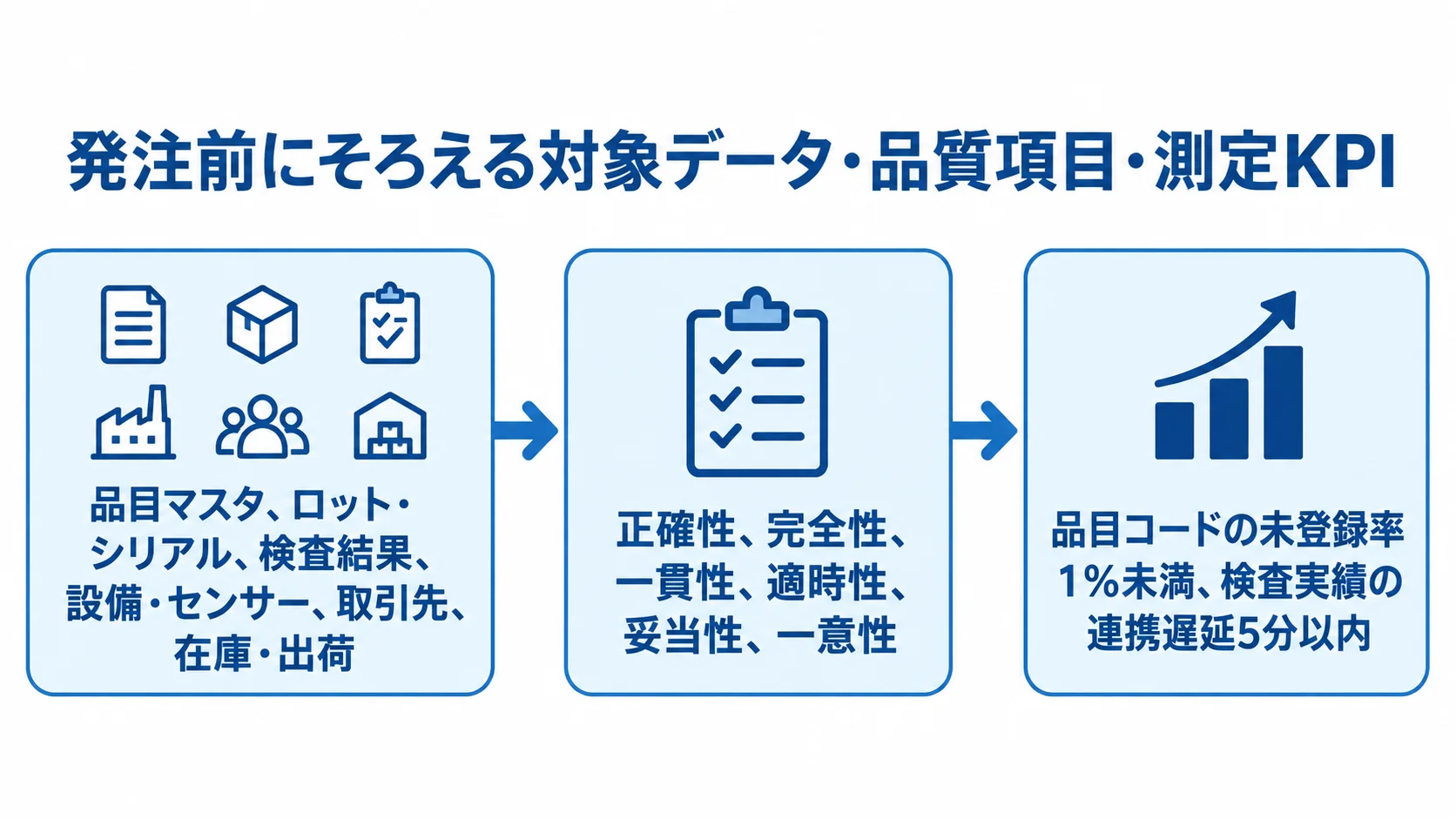 対象データ、品質項目、測定KPIを発注前にそろえる3段の流れ図