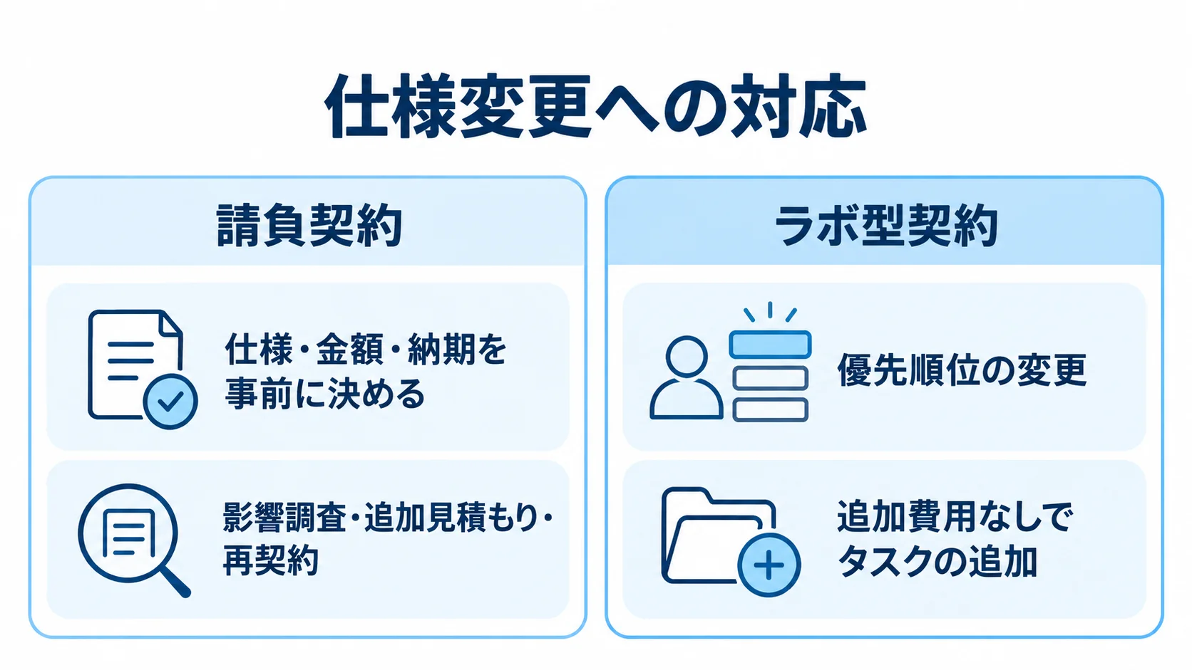 請負契約は仕様の事前確定と変更時の再契約、ラボ型契約は優先順位の変更とタスク追加を左右で比べた図