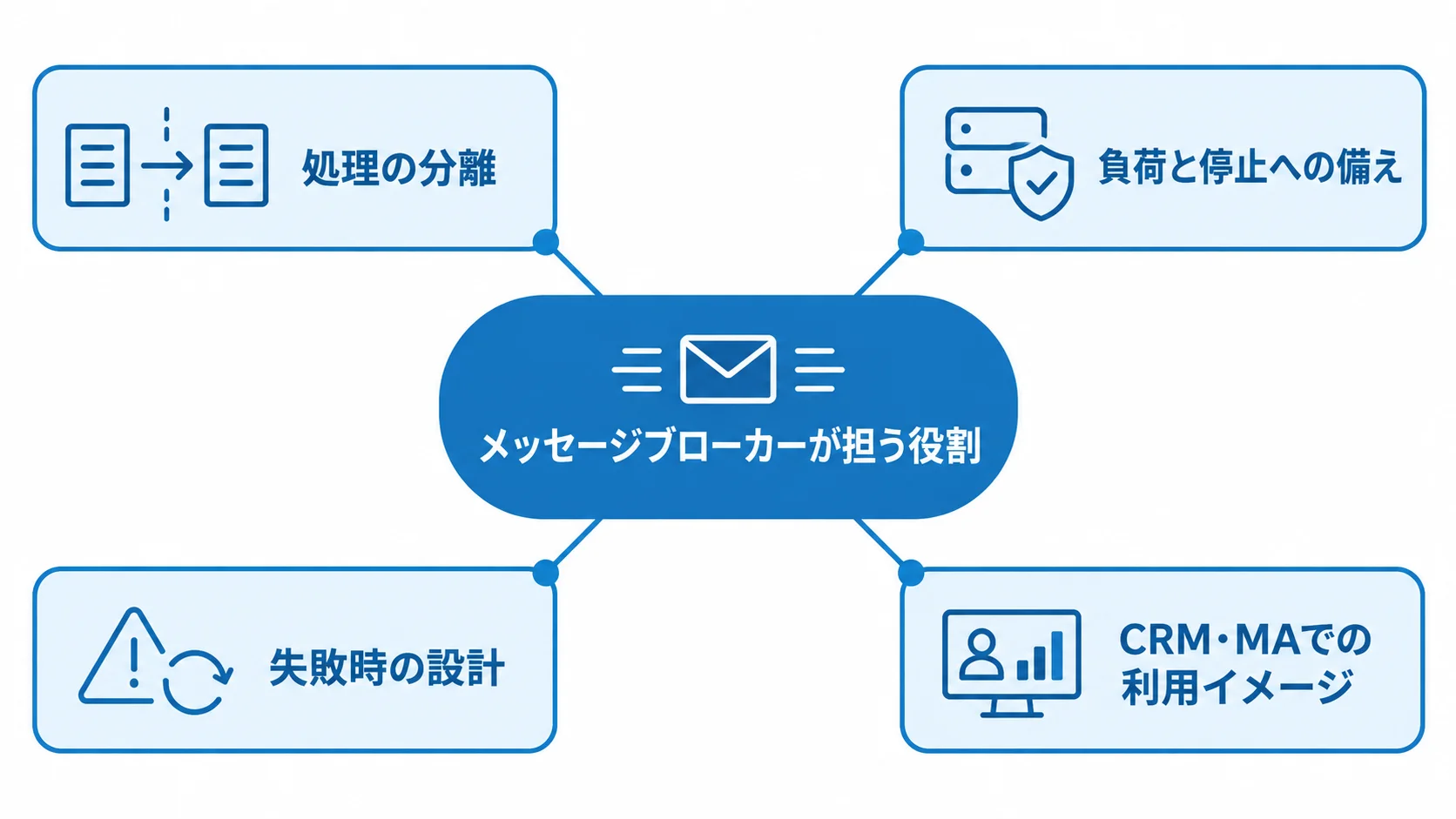 メッセージブローカーの役割と関連する業務処理を示す図解 メッセージブローカーを中心に、処理の分離、負荷と停止への備え、失敗時の設計、CRM・MAでの利用イメージを放射状に示した図解。