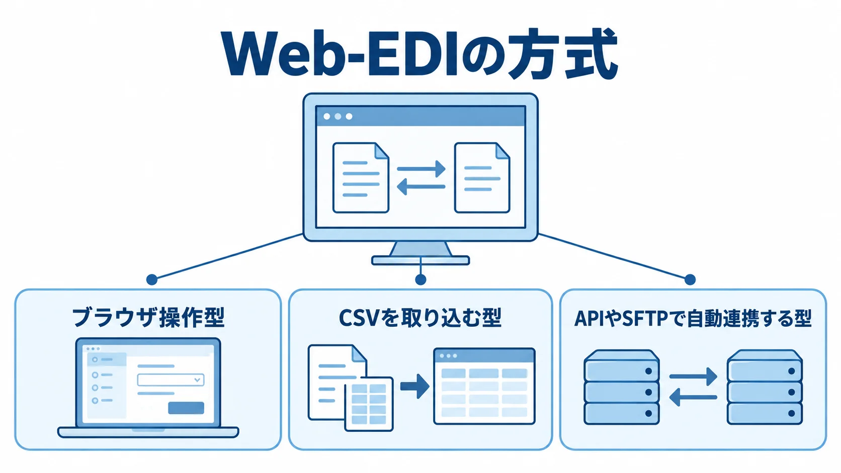 Web-EDIの連携方式を示す注釈図 Web-EDIの方式をブラウザ操作型、CSV取込型、自動連携型の3つに分けた図。