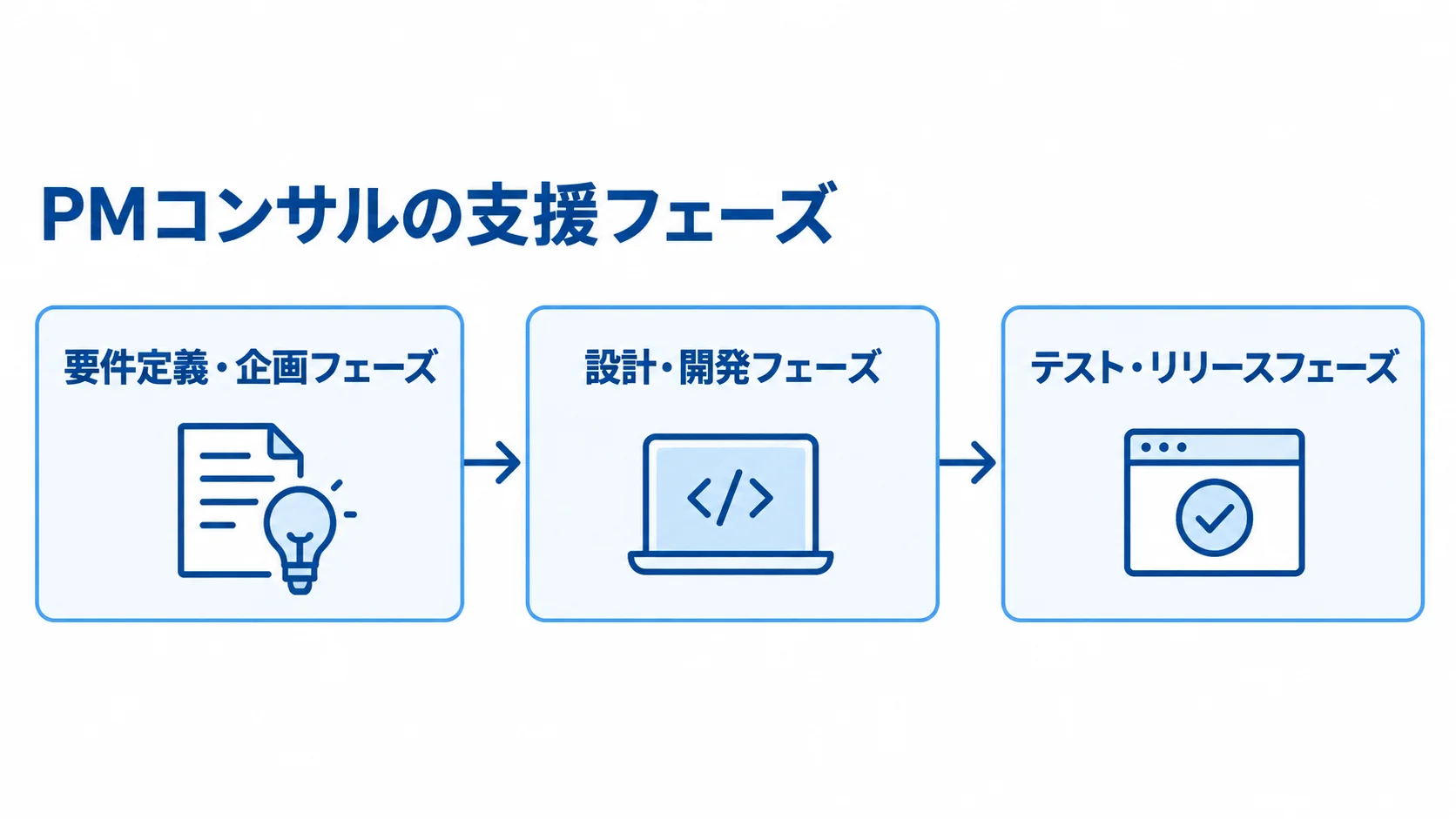 PMコンサルの支援フェーズを示す図 PMコンサルの支援を要件定義・企画、設計・開発、テスト・リリースの順に示した図