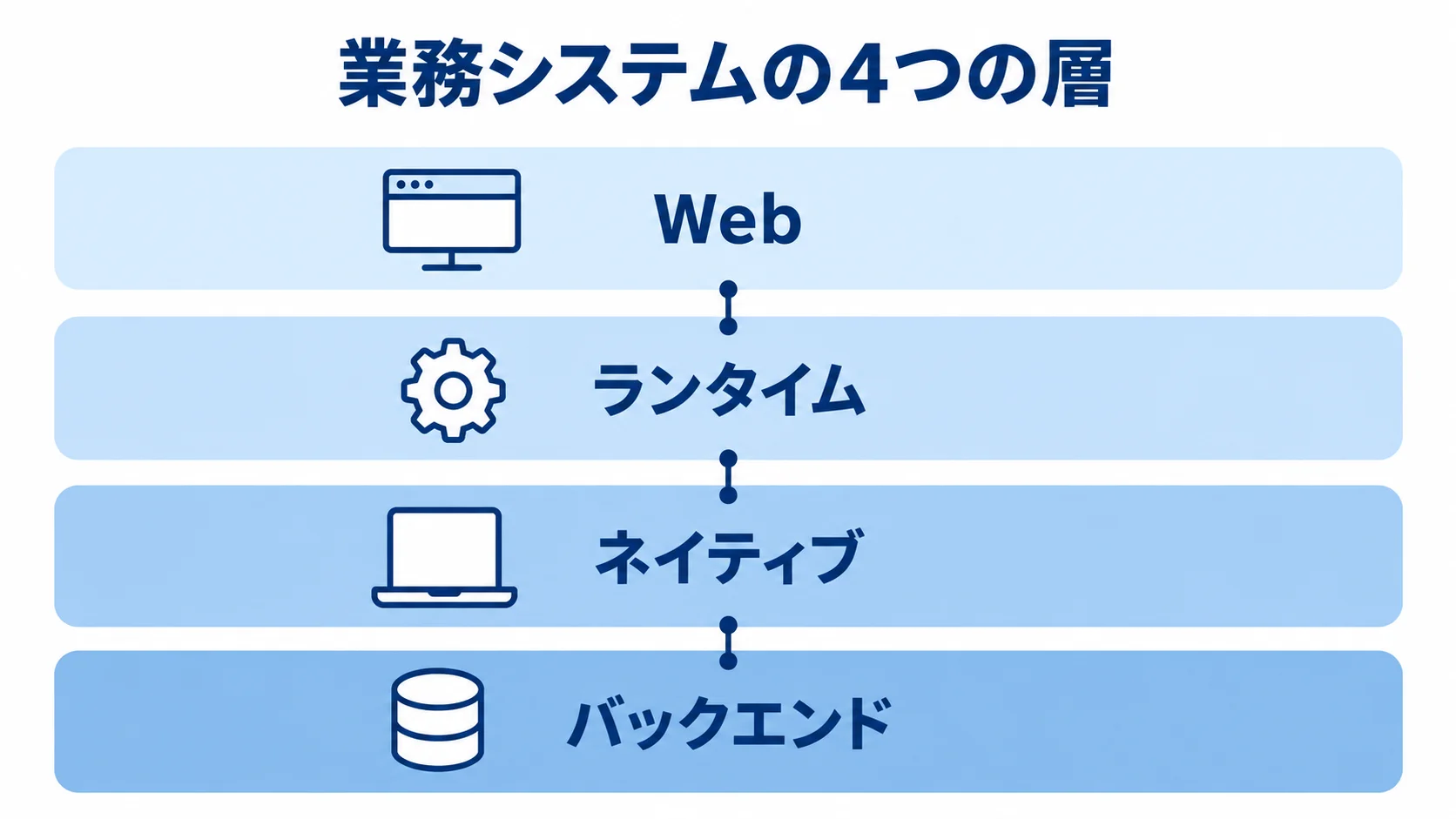 業務システムの4つの層 業務システムをWeb、ランタイム、ネイティブ、バックエンドの4層に分けた図解。