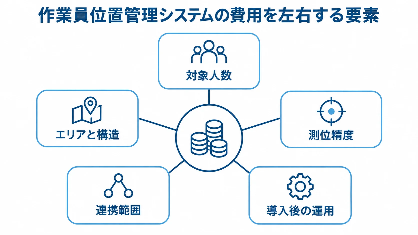 作業員位置管理システムの費用を左右する5要素 作業員位置管理システムの費用に関わる対象人数、エリアと構造、測位精度、連携範囲、導入後の運用を示す図解