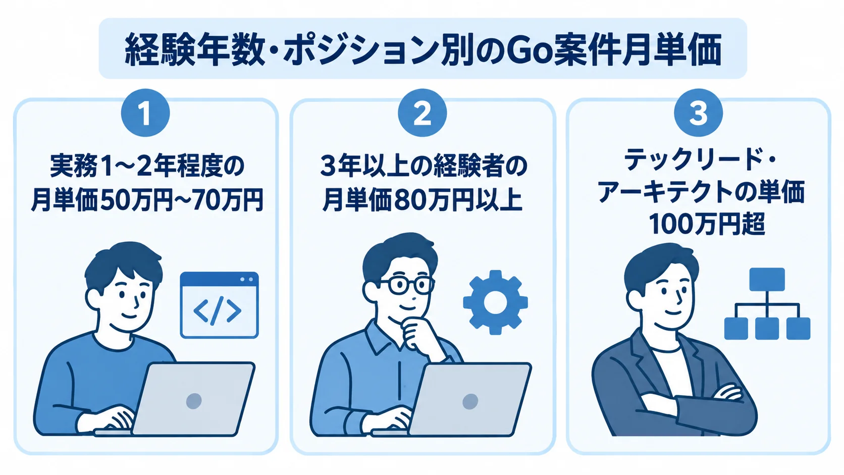 経験年数とポジション別に、Go案件の月単価目安を3つのパネルで示した図。