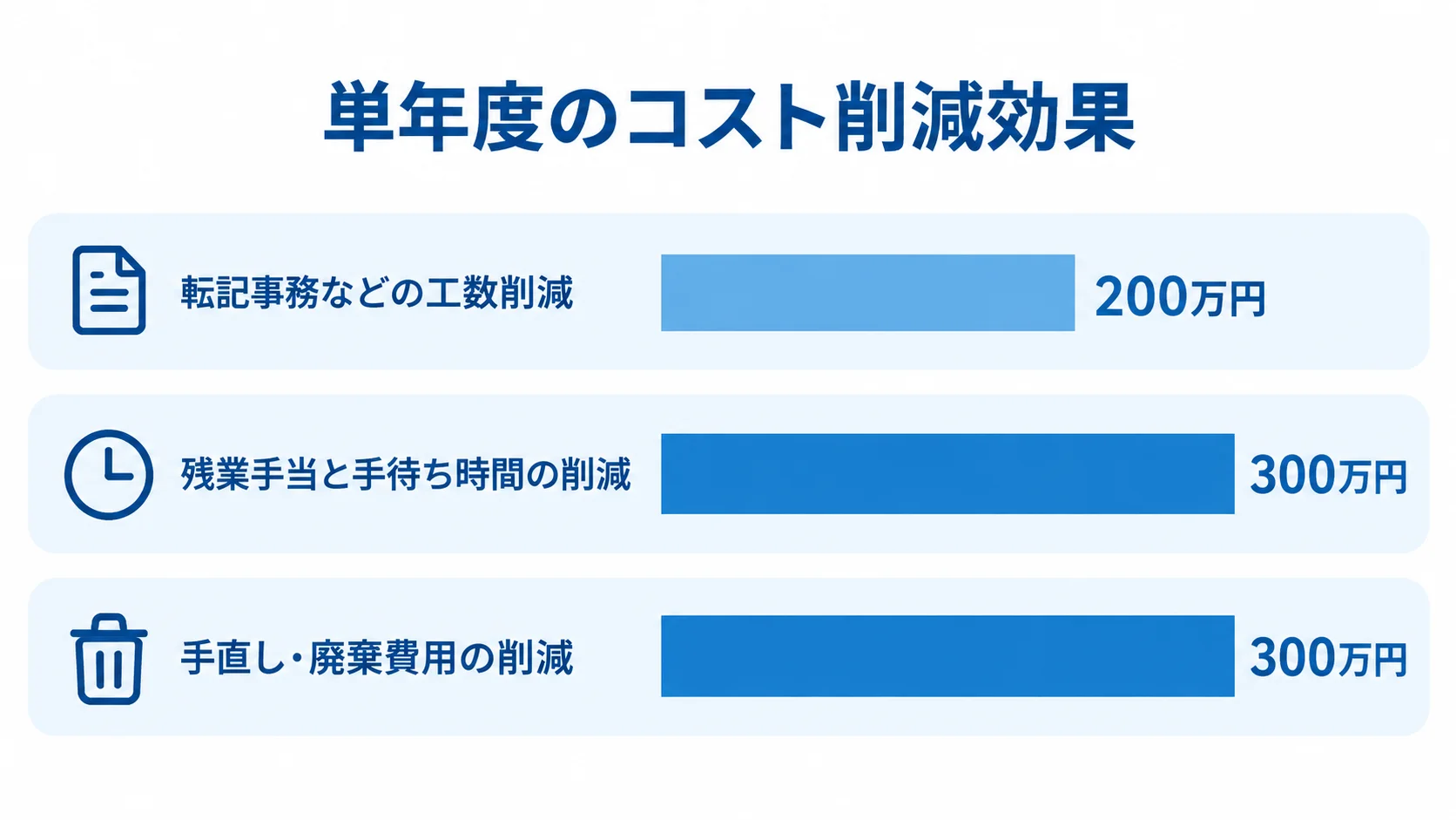 生産管理システム刷新による単年度の削減額 単年度のコスト削減効果を、工数削減200万円、残業手当と手待ち時間の削減300万円、手直し・廃棄費用の削減300万円の横棒で示した図。