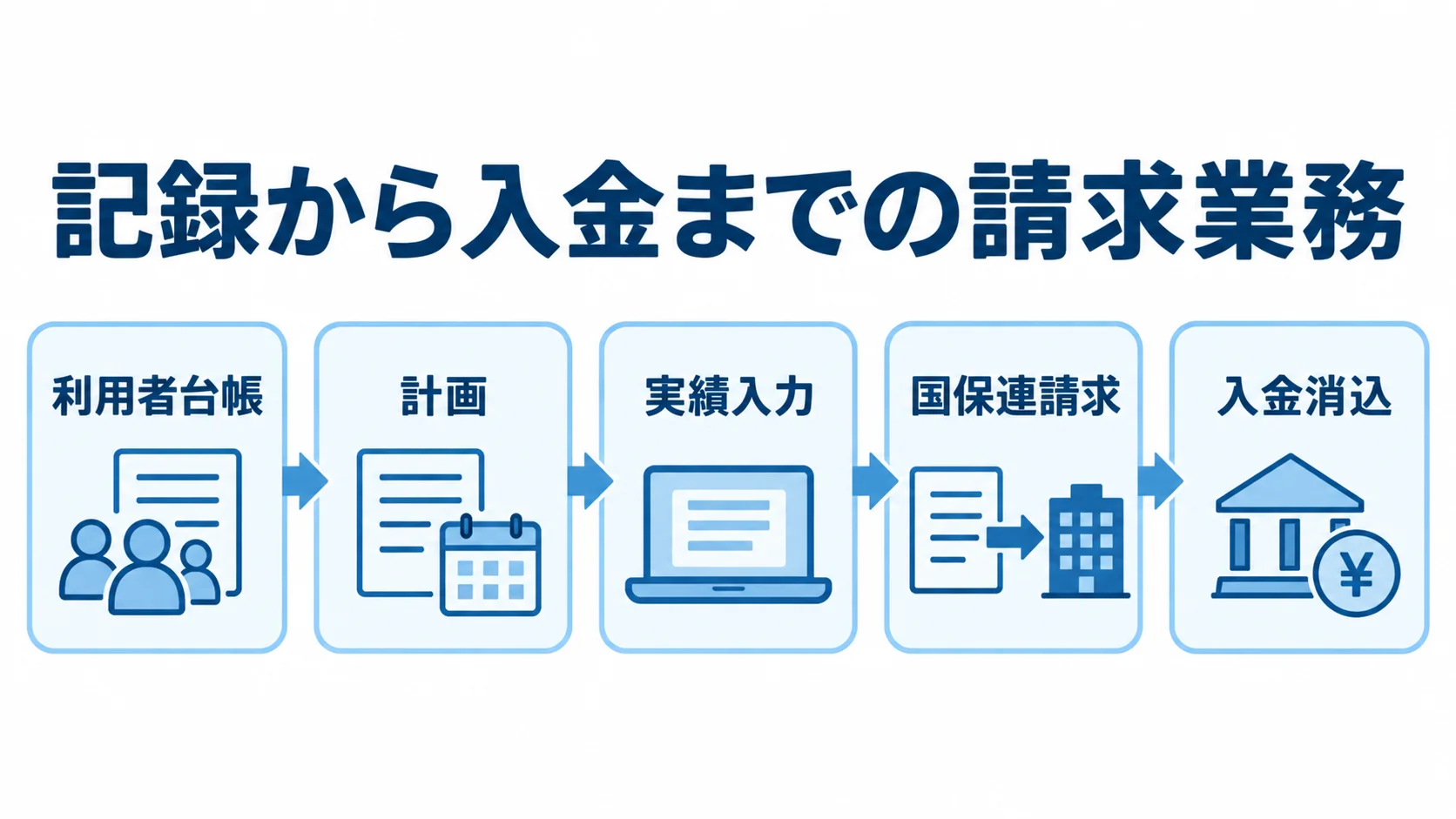 利用者台帳から計画、実績入力、国保連請求を経て入金消込へ進む流れを示した図。