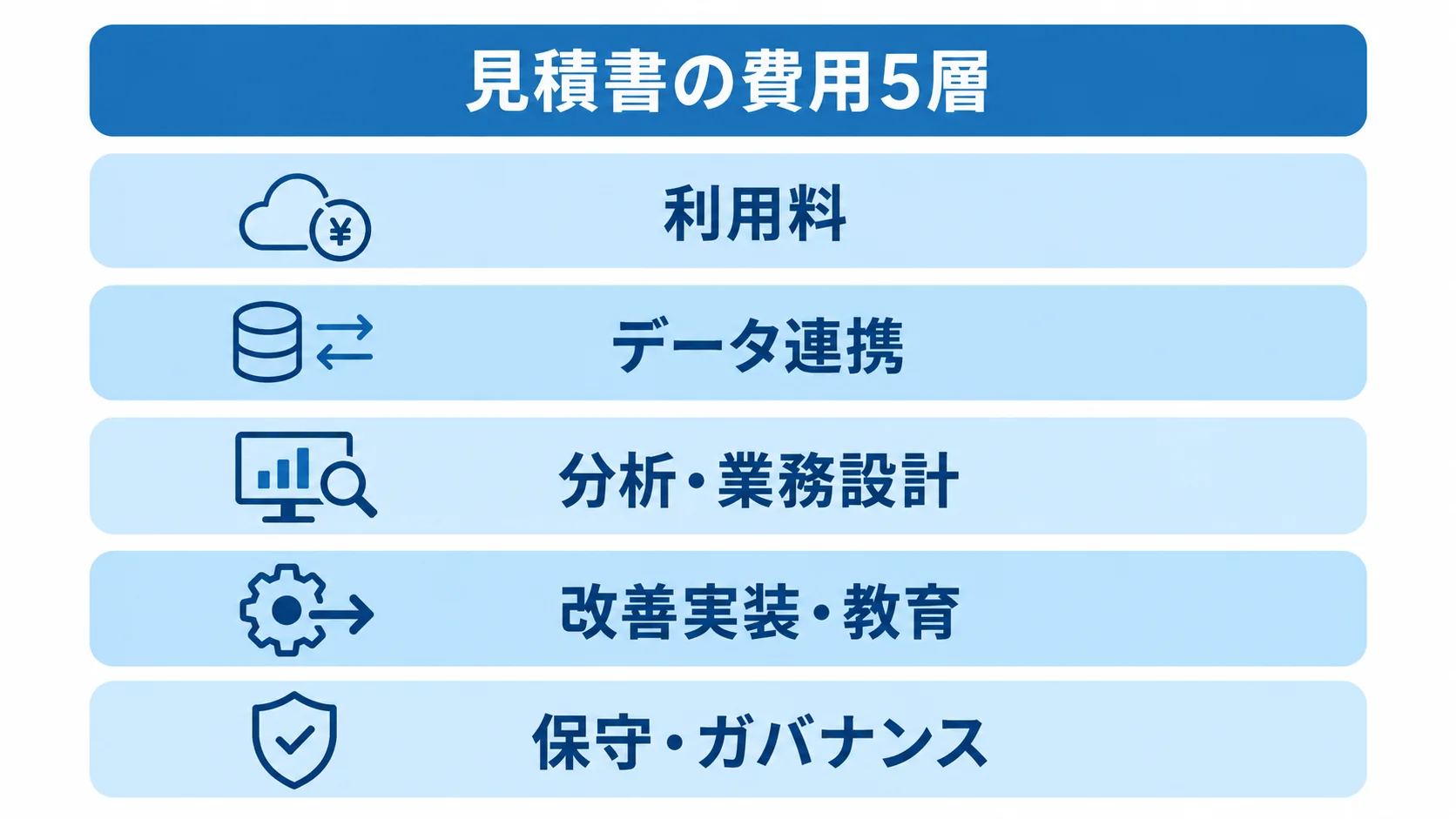 プロセスマイニングツールの費用内訳を5層で示した図 プロセスマイニングの見積費用を利用料から保守・ガバナンスまで5層に分けた図