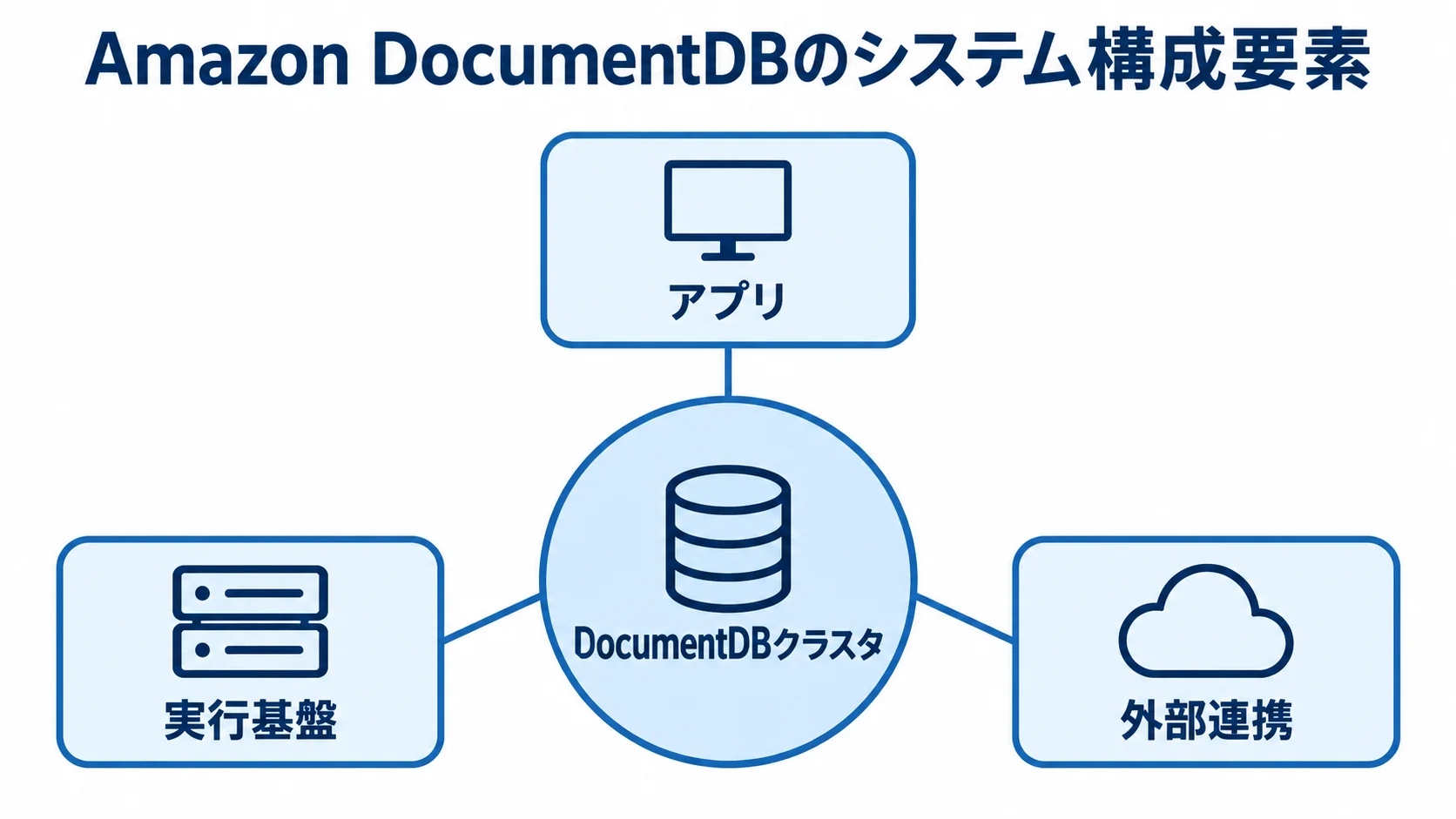 Amazon DocumentDBを中心にしたシステム構成図 DocumentDBクラスタを中心に、アプリ、実行基盤、外部連携を配置した構成図。