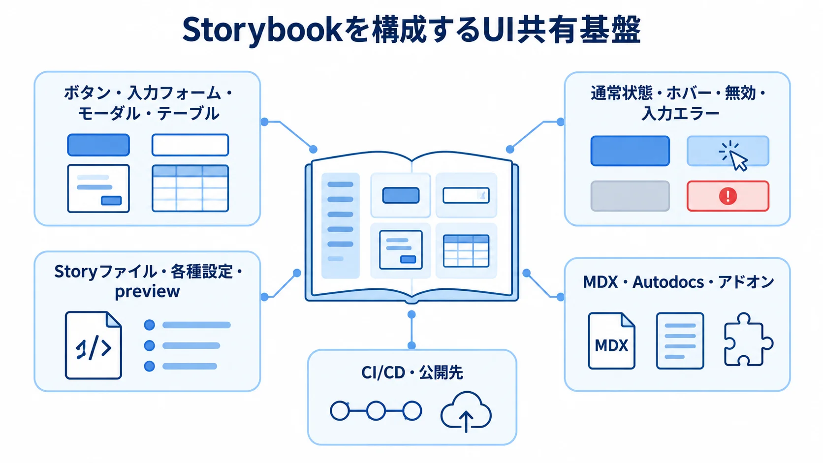 Storybookを構成する要素の図解 Storybookの周囲にUI部品と状態、設定、ドキュメント、CI/CDと公開先を配置した構成図