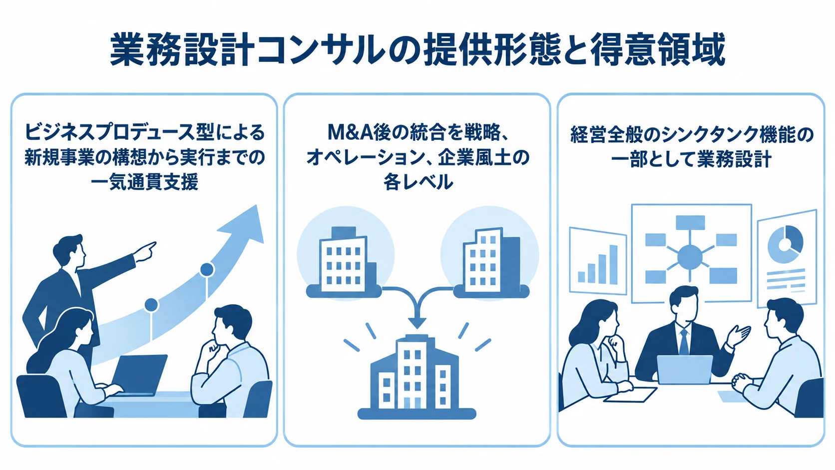 業務設計コンサルの提供形態と得意領域の図解 業務設計コンサルの3つの提供形態を、それぞれの得意領域とともに並べた図。
