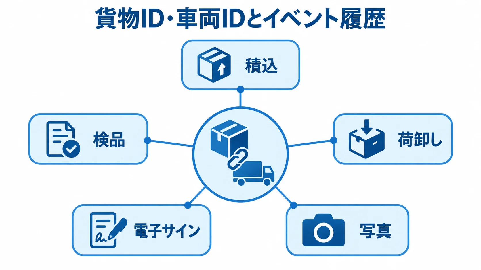貨物IDと車両IDを中心に、積込や検品などのイベントと証跡が結び付く図解